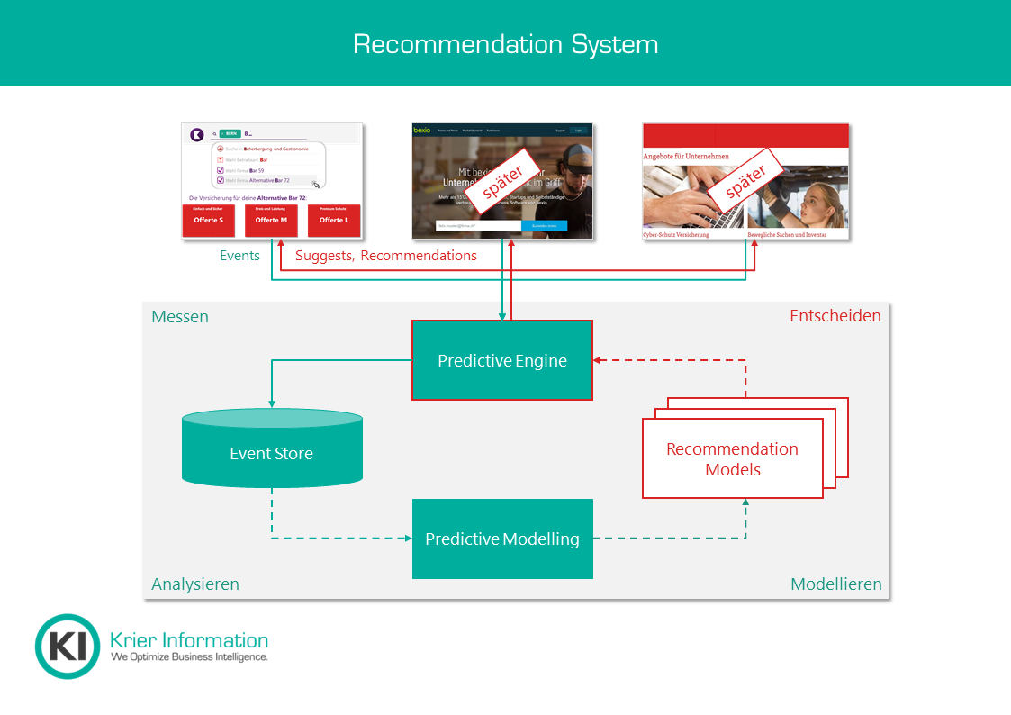 Recommendation System