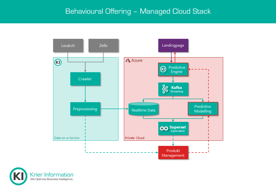 Behavioural Offering
