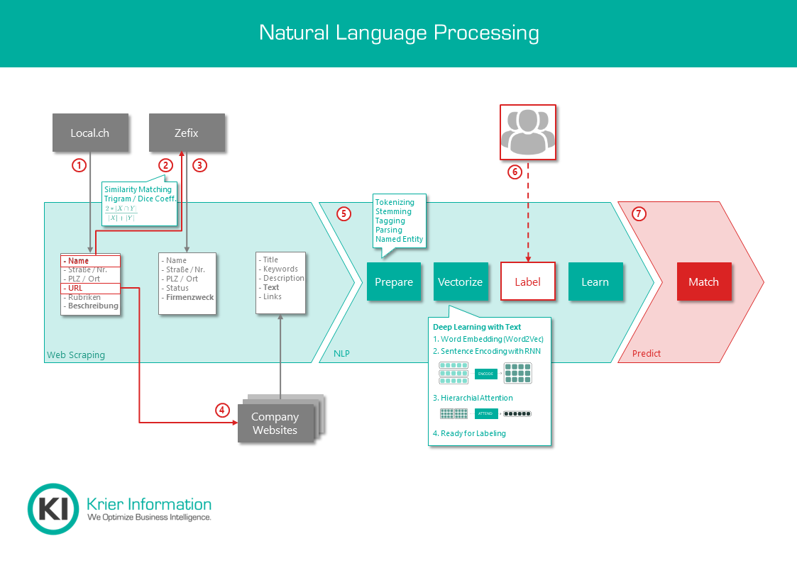 Natural Language Processing